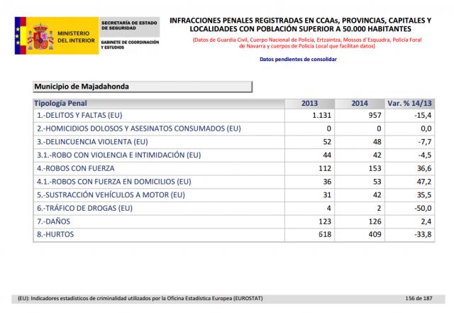 Majadahonda, el segundo municipio de la Comunidad donde más aumentan los asaltos a domicilios