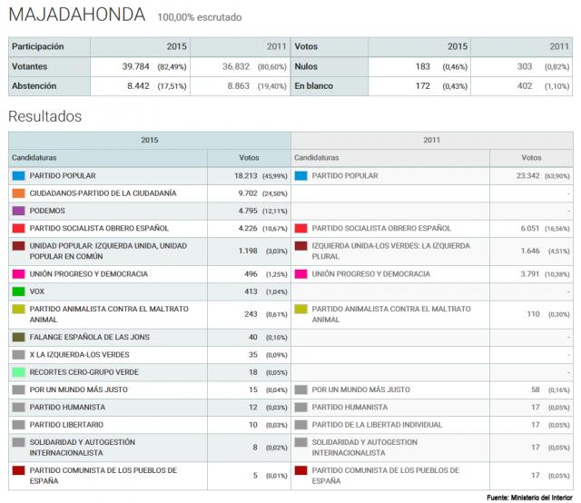 Elecciones Generales 2015: así han votado los vecinos de Majadahonda