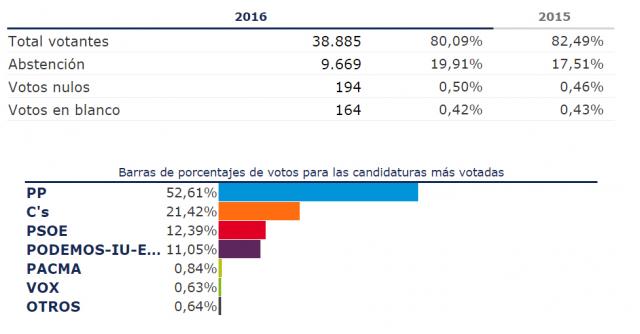 Más de la mitad de los vecinos de Majadahonda votan a Mariano Rajoy