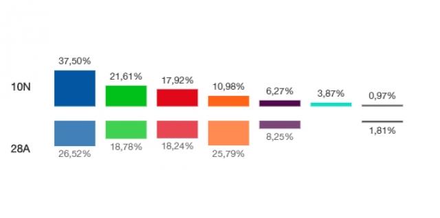 Elecciones Generales: PP y VOX crecen en Majadahonda