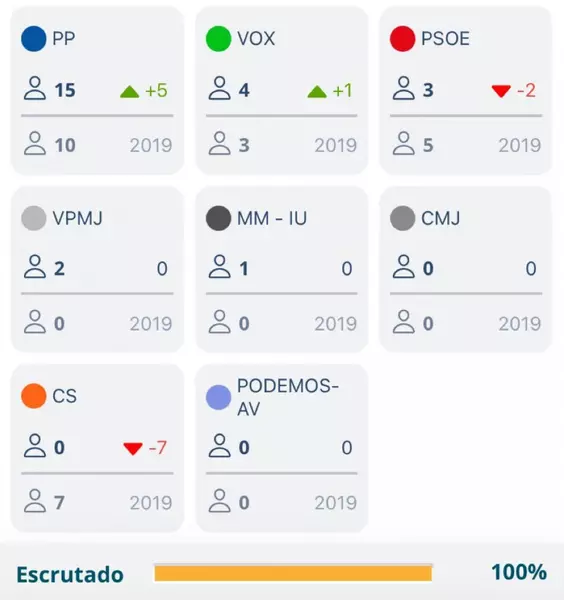 Resultados Elecciones Municipales Majadahonda 2023: 100% escrutado